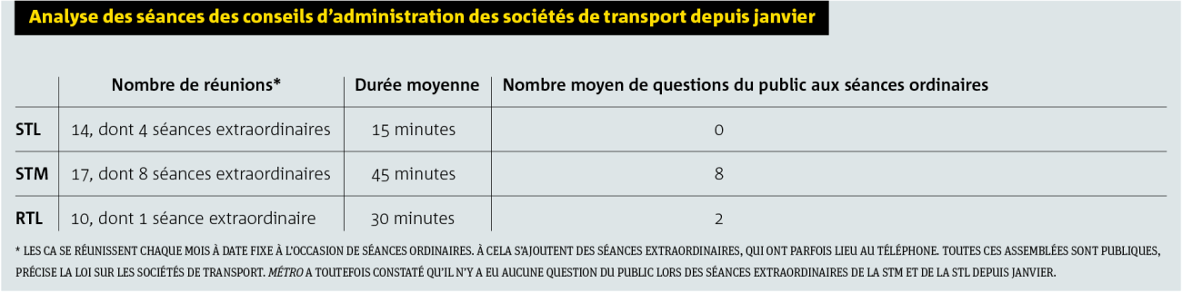 Analyse des séances des conseils d’administration des sociétés de transport