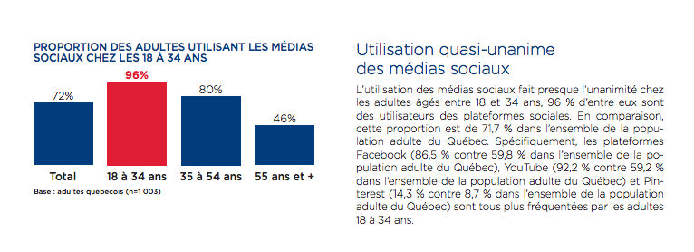Réseaux sociaux 18 à 34 ans