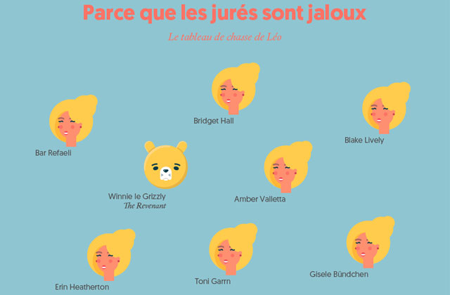 Pourquoi Leo n'aura pas d'oscar