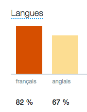 Langues Stats Twitter