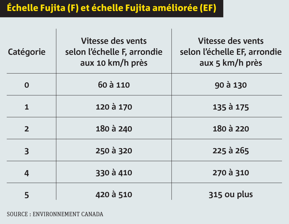 tableau-echelle-fujita