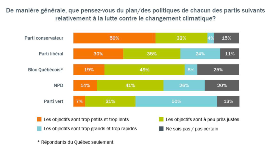 Tableau illustrant l'appui des électeurs canadiens aux programmes climatiques des partis fédéraux