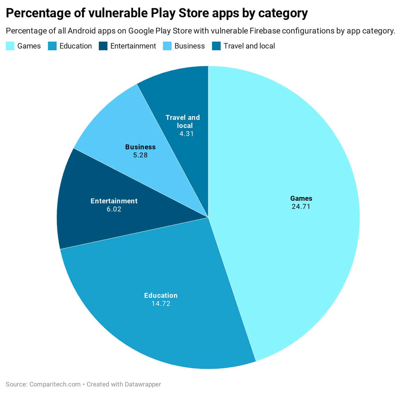 Graphique sur le pourcentage des catégories d’applications vulnérables sur le Play Store. Crédit: Comparitech.com Graphique catégorie applications à risques Play Store