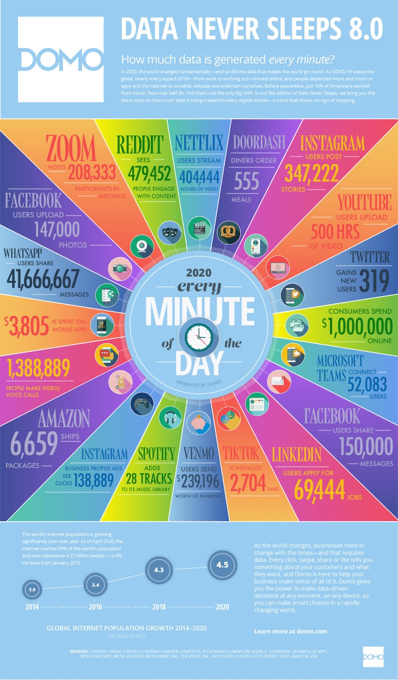 Domo infographie consommation internet web chaque minute