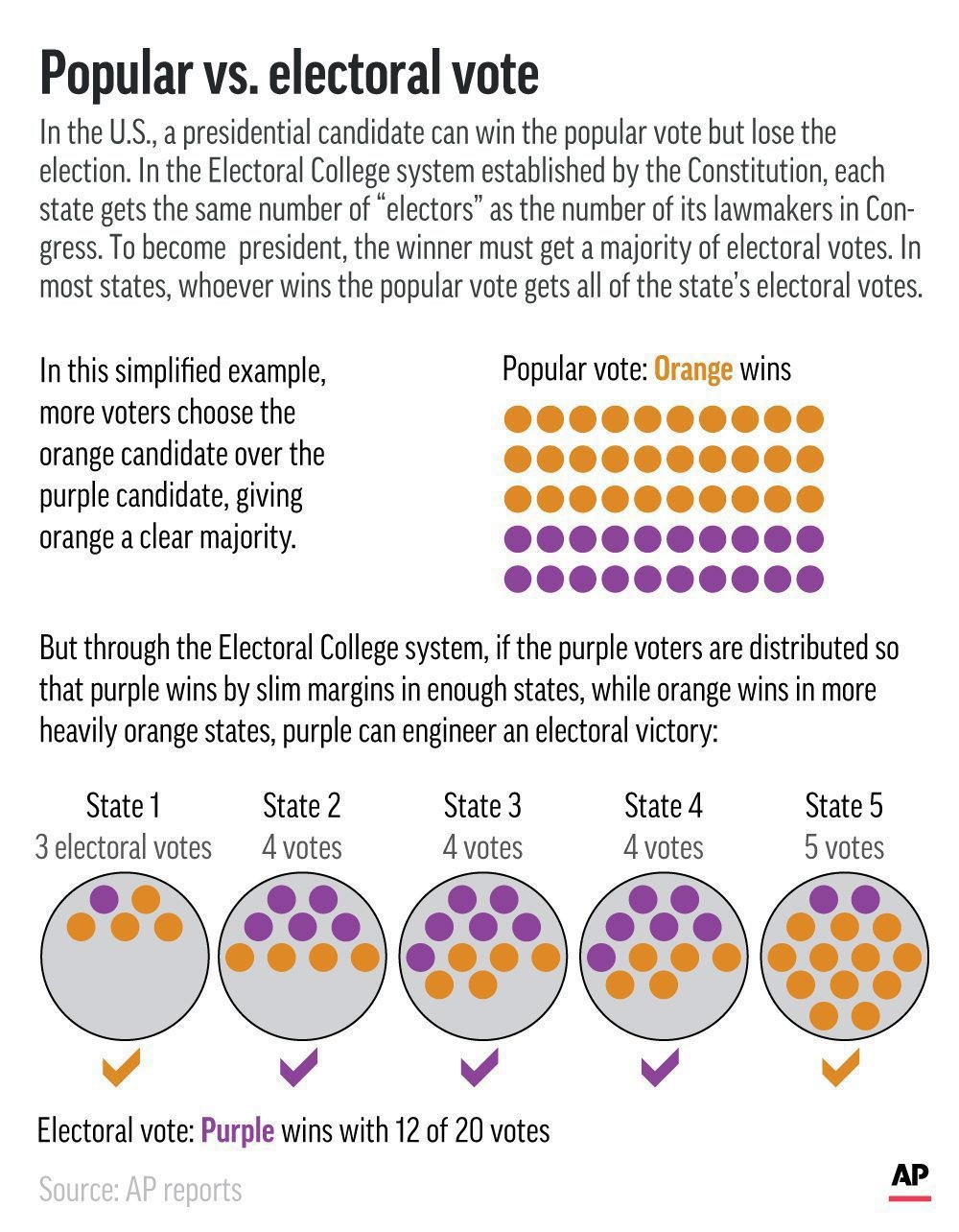 Vision 2020: Le Collège électoral et le vote populaire aux États-Unis