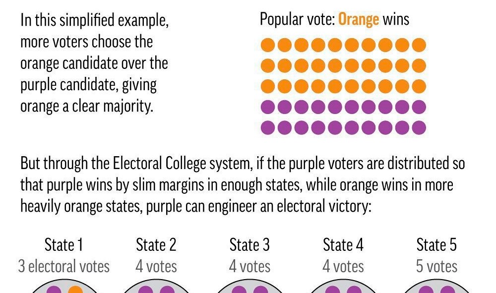 Vision 2020: Le Collège électoral et le vote populaire aux États-Unis