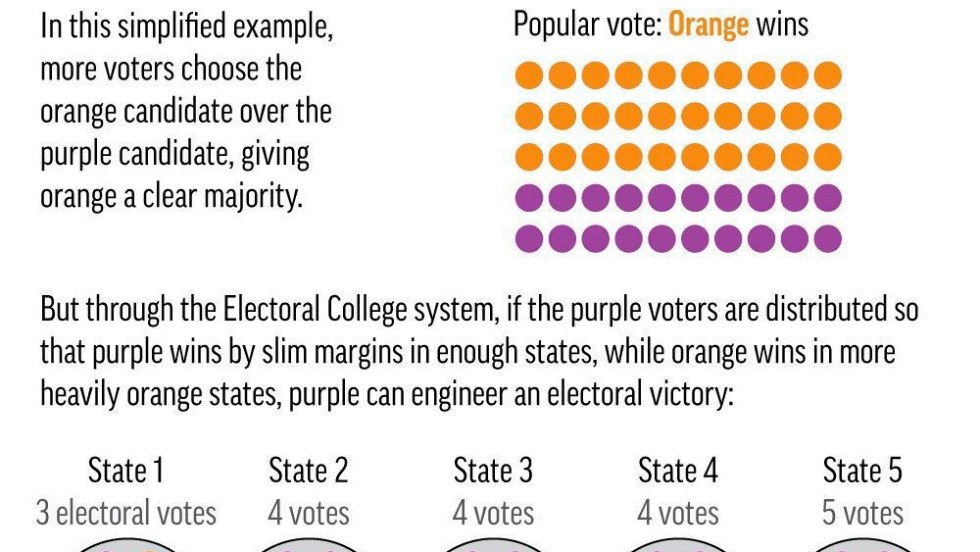 Vision 2020: Le Collège électoral et le vote populaire aux États-Unis