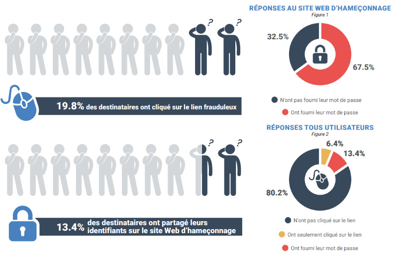 Le rapport de Terranova Security et Microsoft dévoile le nombre de personnes qui ont cliqué sur les liens d'hameçonnages de leur test. Rapport Terranova hameçonnage mondial