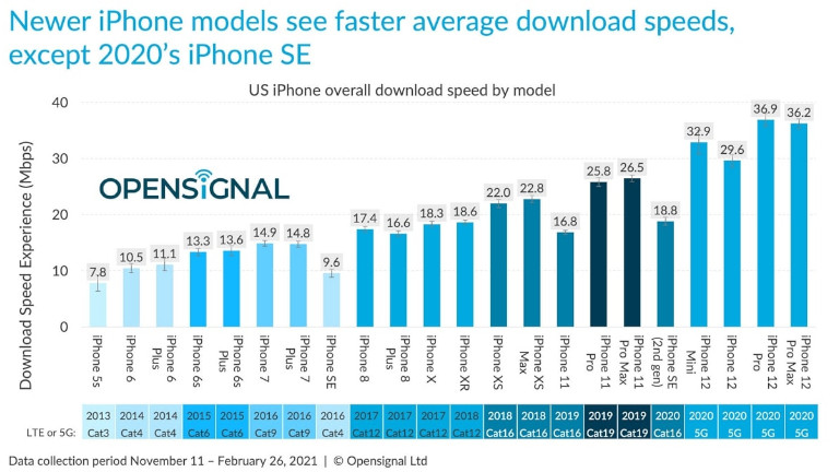 OpenSignal iPhone plus rapides 5G
