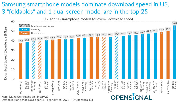 &Eacute;tude t&eacute;l&eacute;phones intelligents plus rapide OpenSignal