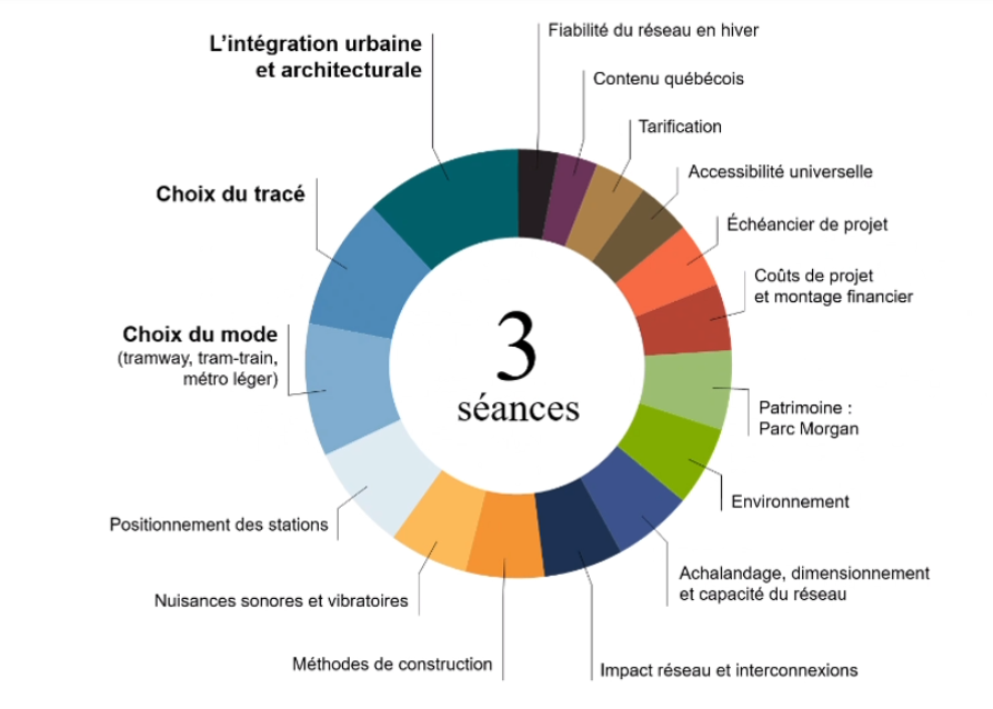 Les trois th&egrave;mes qui interrogent le plus les citoyens sont le mode de transport choisi, le trac&eacute; et l&rsquo;architecture urbaine.