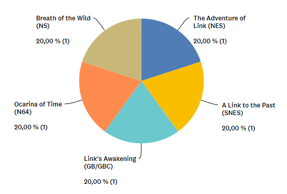 The Legend of Zelda
