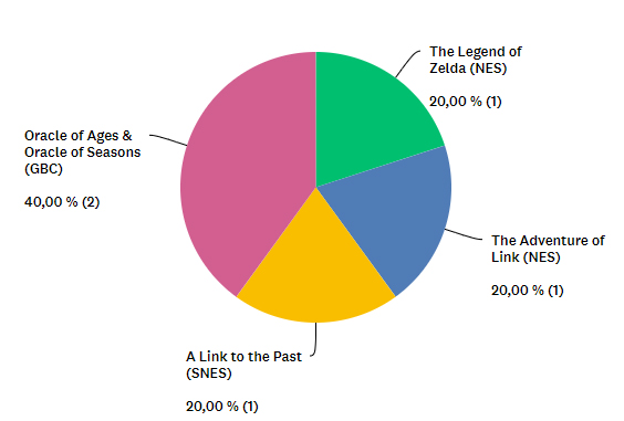 The Legend of Zelda
