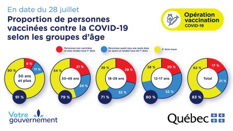 Proportion de personnes vaccin&eacute;es contre la COVID-19 en date du 28 juillet
