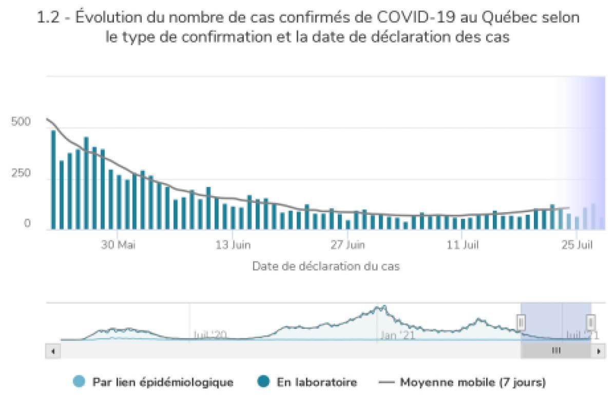 Après des mois de courbe descendante, les cas de COVID-19 repartent à la hausse au Québec.