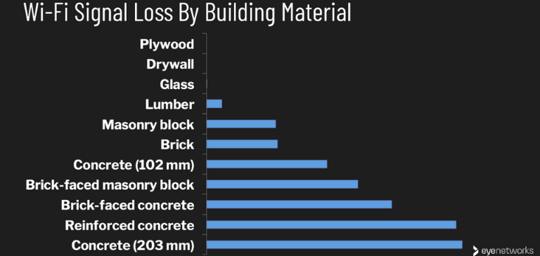 diverses pertes signal fonction diff&eacute;rents mat&eacute;riaux construction