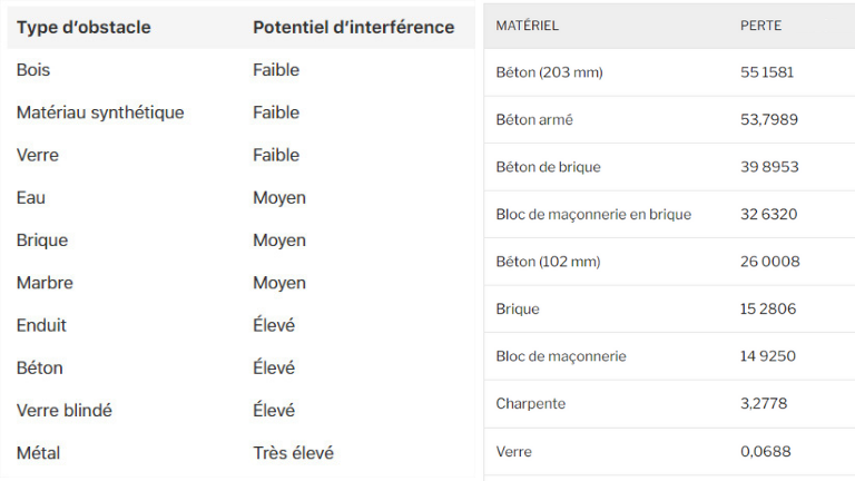 diverses pertes signal fonction diff&eacute;rents mat&eacute;riaux construction