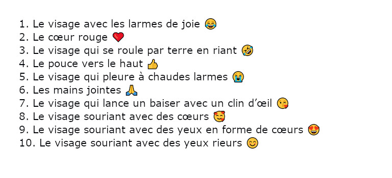 Les emojis les plus utilisés durant l'année 2022 sont très différents à ceux utilisés en 2021. top 10 utilisation populaire emojis 2021