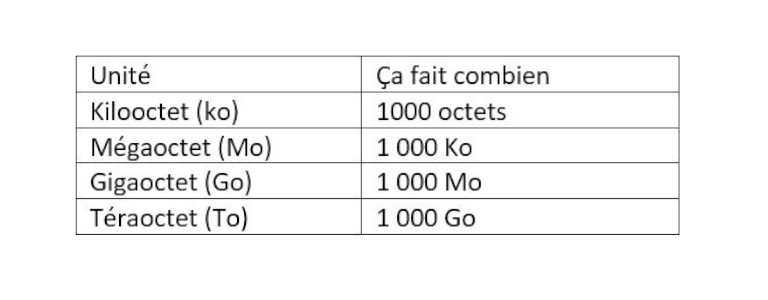 combien d'octet dans kilooctet mégaoctet gigaoctet téraoctet poids fichier