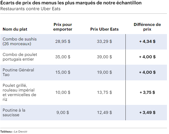 &eacute;carts prix items menus enqu&ecirc;te Le Devoir