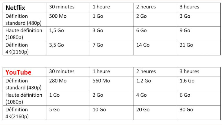 netflix youtube streaming vid&eacute;o vitesse r&eacute;solution poids go