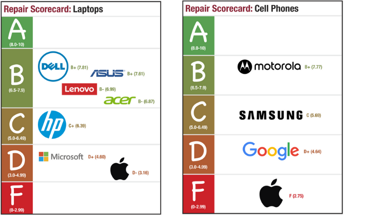 aper&ccedil;u classement entreprises techno indice r&eacute;parabilit&eacute;