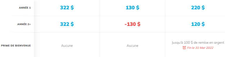 exemple perte argent carte cr&eacute;dit prime bienvenue
