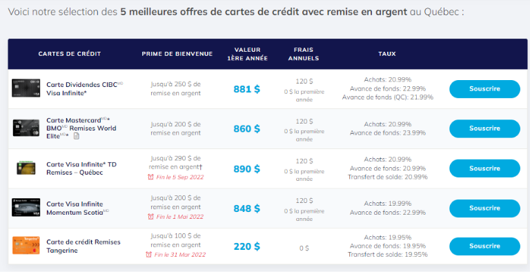 Bien que sujet à changements, vous pouvez consulter la section remises en argent du comparateur pour avoir des offres précises. sélection précise 5 meilleures cartes crédit remise en argent