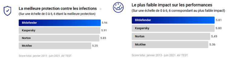 Bitdefender excellentes performances fiabilit&eacute; Antivirus