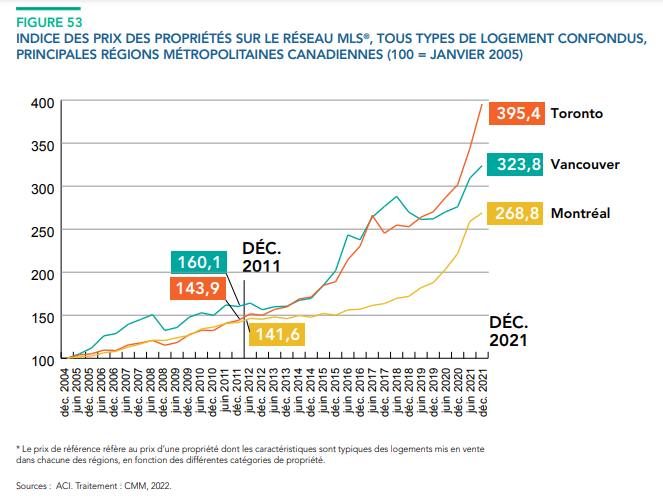 Le Prix Des Maisons A Augmenté Deux Fois Plus Vite Que Les Salaires