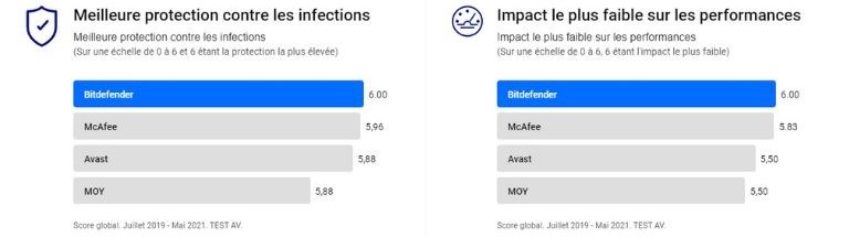 meilleure note AV-test antivirus Bitdefender mobile iOS Android
