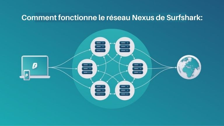 Surfshark Nexus connexion VPN serveurs