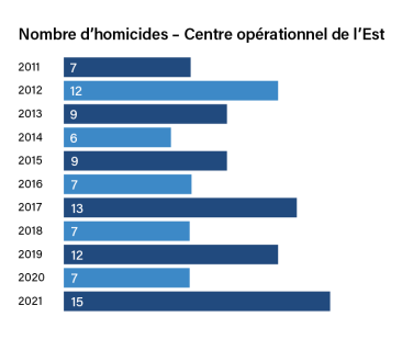 &Eacute;volution des homicides d&eacute;clar&eacute;s par le Centre op&eacute;rationnel de l&rsquo;est de Montr&eacute;al depuis 2011.