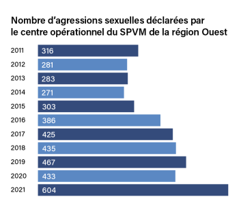 &Eacute;volution des cas d'agression sexuelle d&eacute;clar&eacute;es depuis 2011.