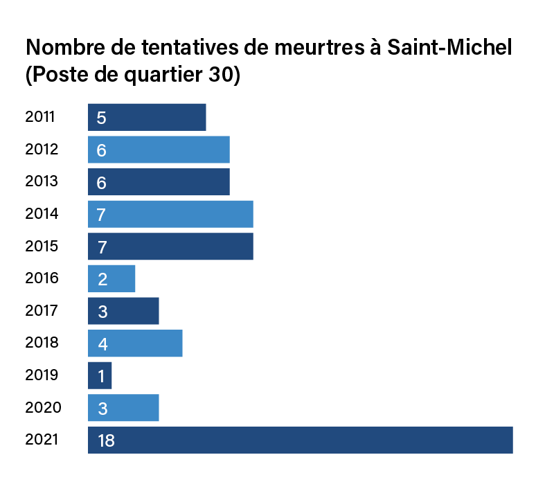 &Eacute;volution des tentatives de meurtre d&eacute;clar&eacute;s par le Centre op&eacute;rationnel du Nord de Montr&eacute;al (SPVM) depuis 2011.