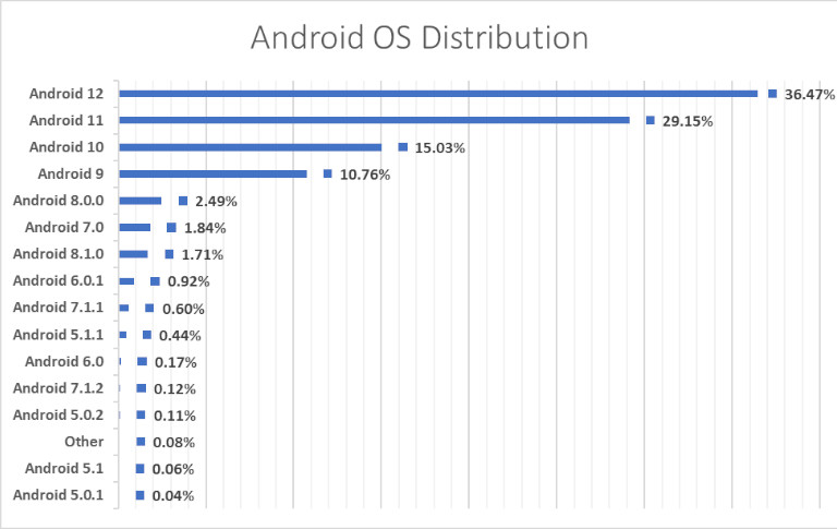 Voici un graphique de la répartition des utilisateurs d’Android selon la version du logiciel. Crédit : Bitdefender. Graphique étude Bitdefender répartition version android