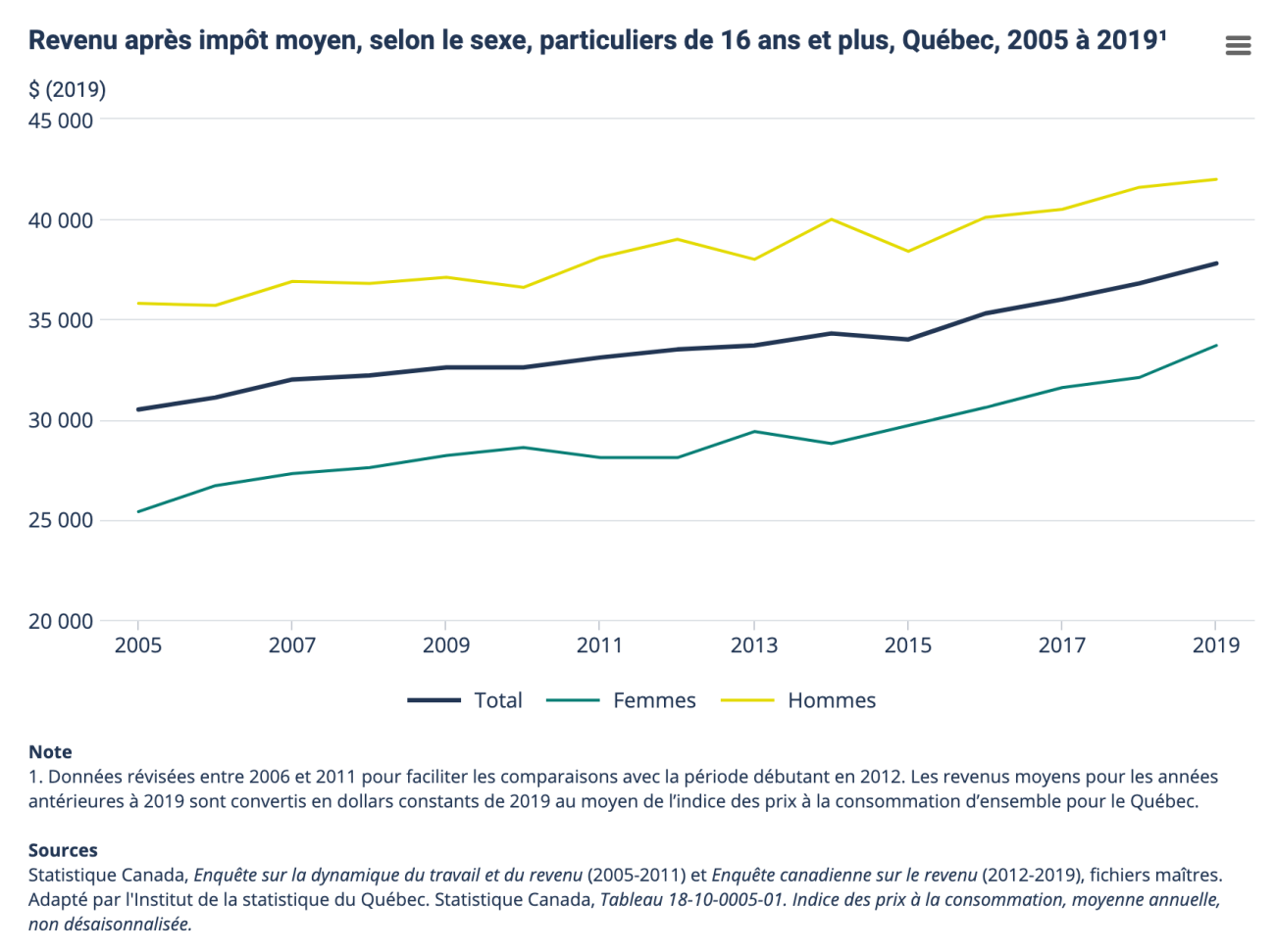 Des chiffres révélés par l'Institut de la statistique du Québec (ISQ) pointent des inégalités persistantes entre les femmes et les hommes.