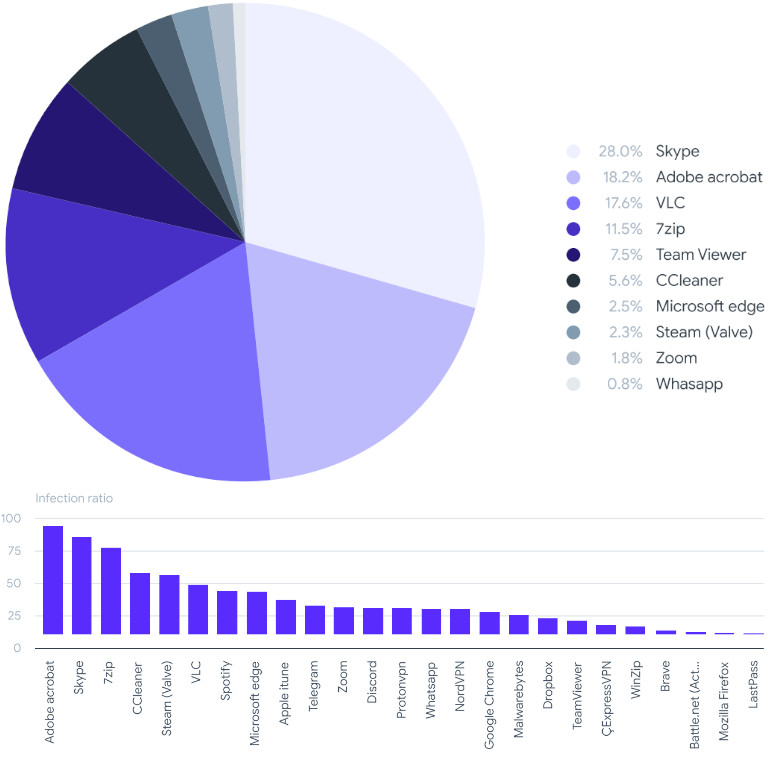 Applications logiciels falsifiés propagation virus malware