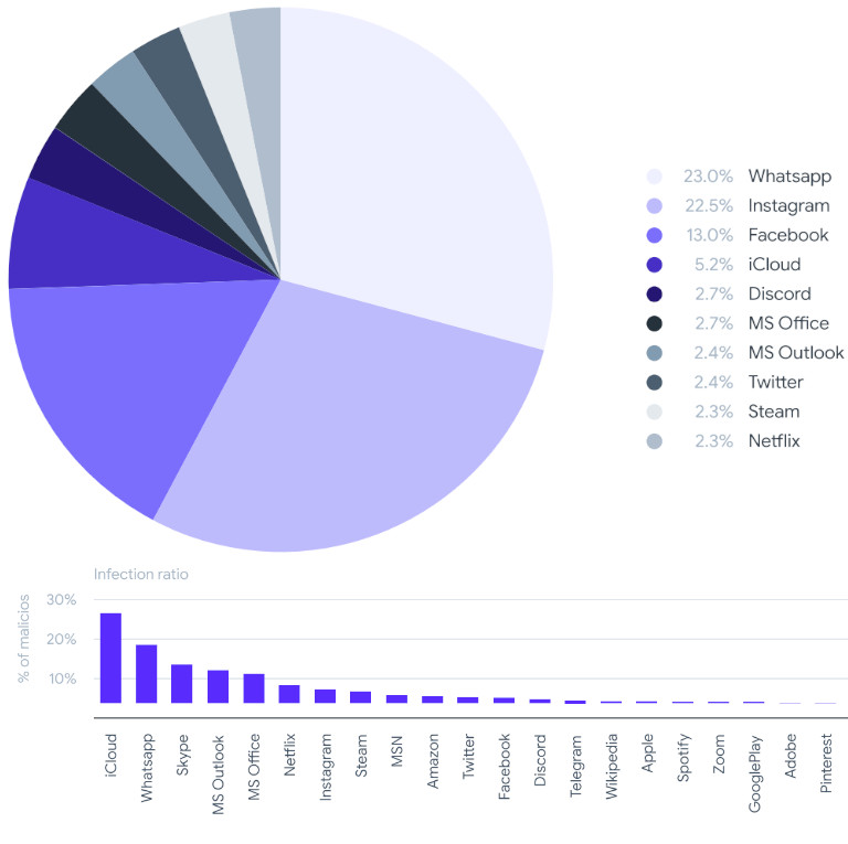 Les sites plus falsifiés par les pirates pour propager des virus et leur ratio d'infection. Crédit image: VirusTotal. Site web internet plus utilisé pour propager des virus