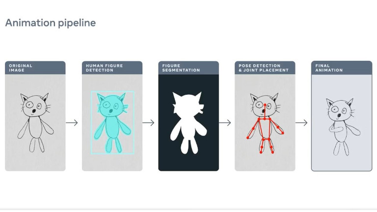 Grâce à Animated Drawings, il est possible d'animer les dessins de son enfants. intelligence artificielle meta dessin animé enfants