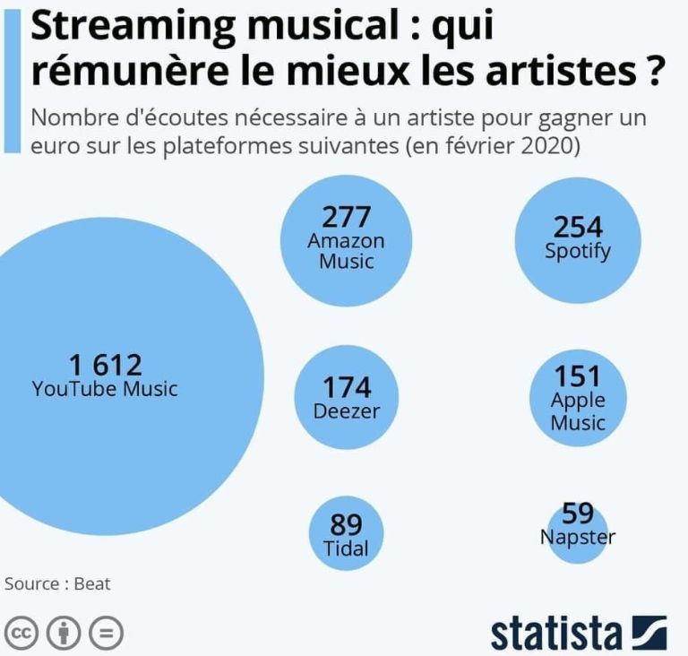 aper&ccedil;u r&eacute;muneration artistes Spotify YouTube Apple et autres