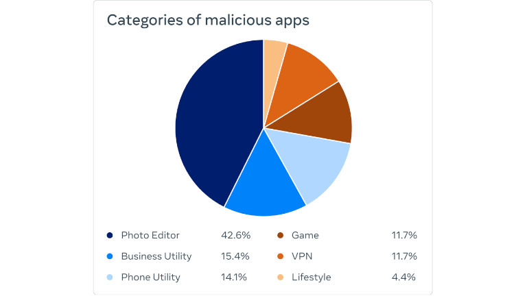 Répartition des types d’applications parmi les 400 malveillantes identifiées par Meta. Répartition des types d’applications parmi les 400 malveillantes identifiées par Meta.