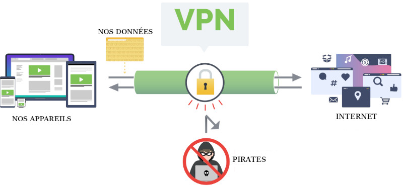 Un VPN nous permet de protéger les données qui transitent entre nos appareils et les serveurs des sites web. Protection VPN données pirates