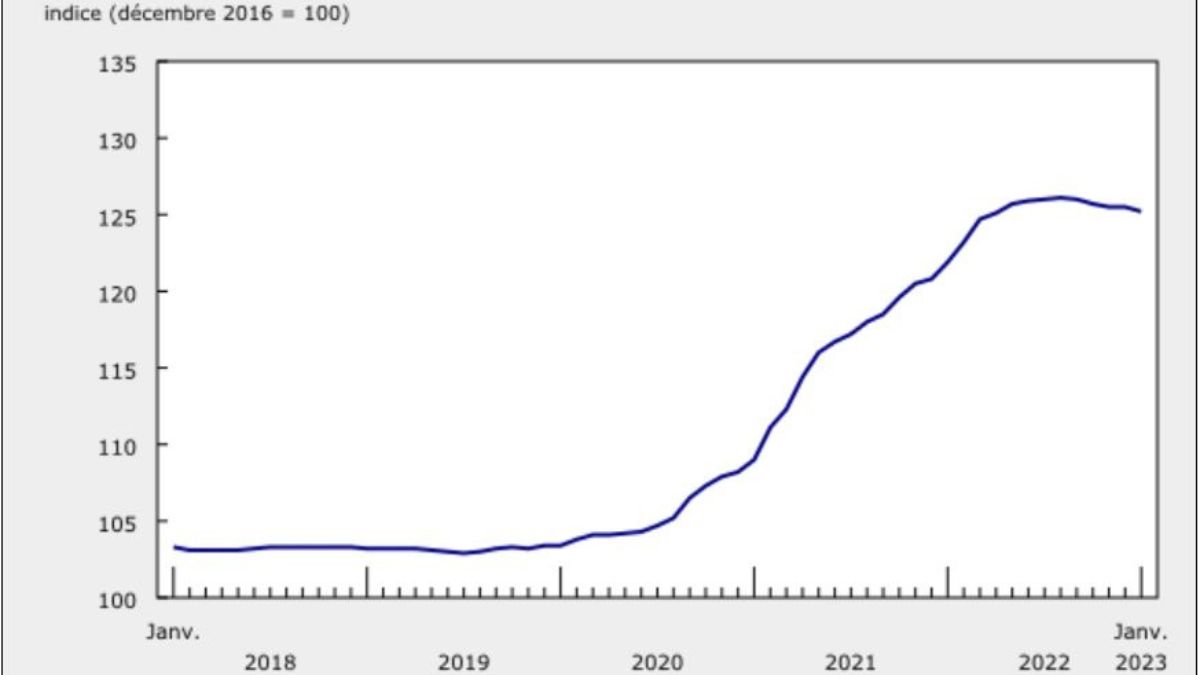 Les prix des logements neufs au Canada reculent toujours selon les dernières données produites par Statistique Canada.