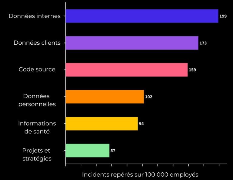 résultats étude cyberhaven données internes chatgpt