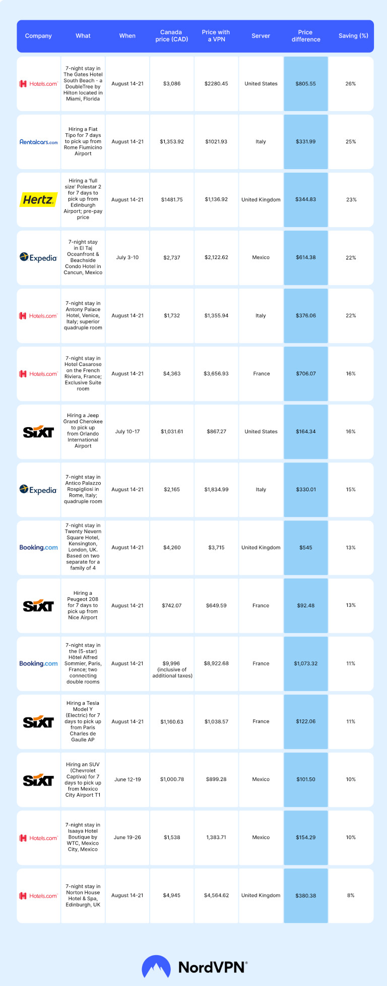 NordVPn tableau économie