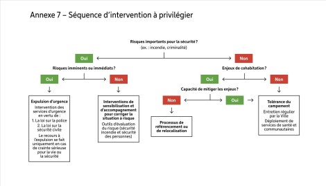 Graphique montrant la séquence d'intervention de la Ville de Montréal lorsqu'il y a des enjeux de sécurité ou de cohabitation avec un campement itinérant.