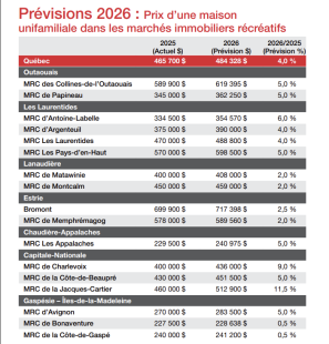 Tableau montrant la croissance des prix des chalets selon la MRC.