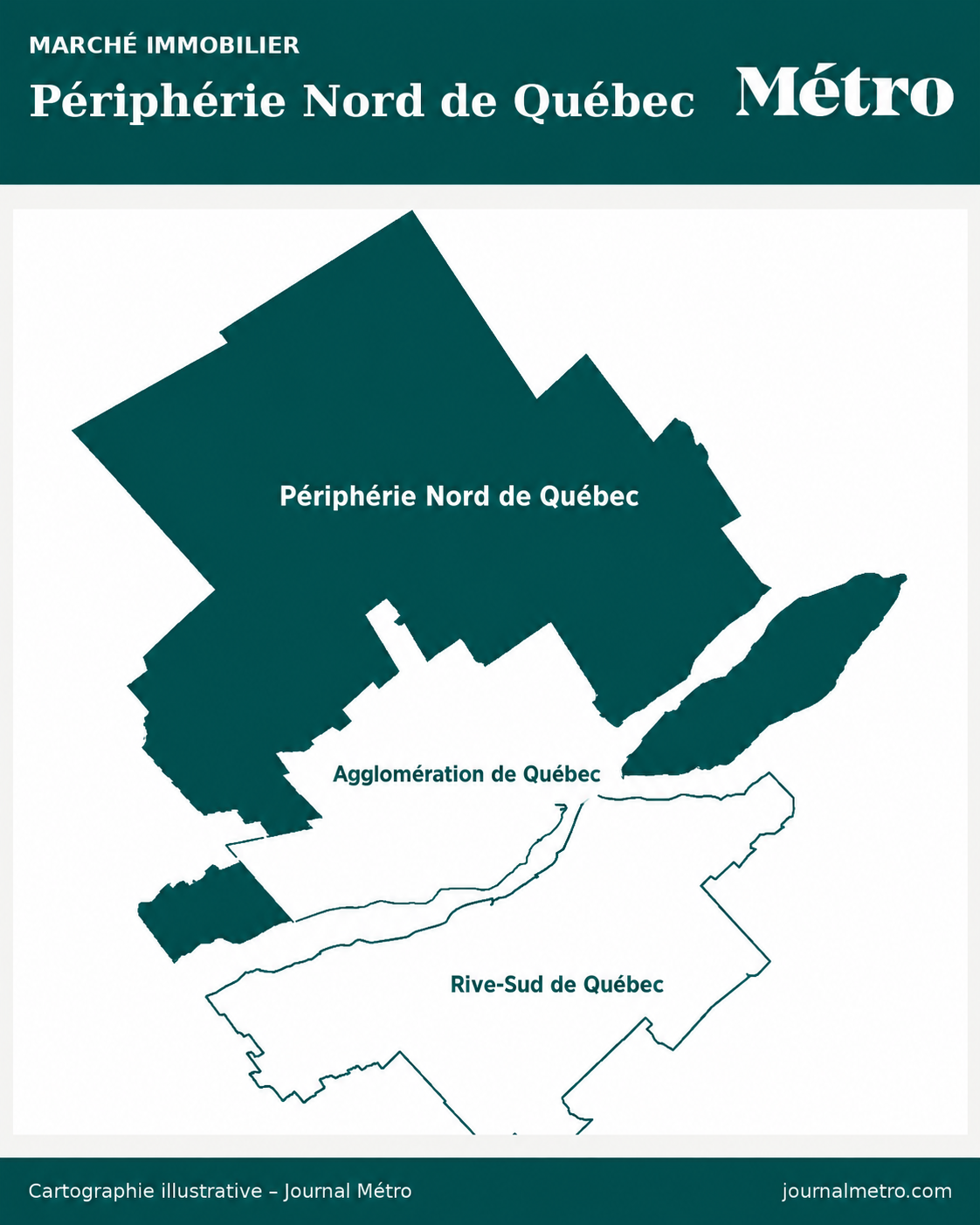 Marché immobilier Périphérie Nord de Québec — Août 2026