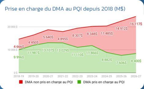 Un graphique montrant l'augmentation du d&eacute;ficit de maintien des actifs en infrastructures ainsi que la diminution de la part de ce d&eacute;ficit qui est financ&eacute; dans le PQI.